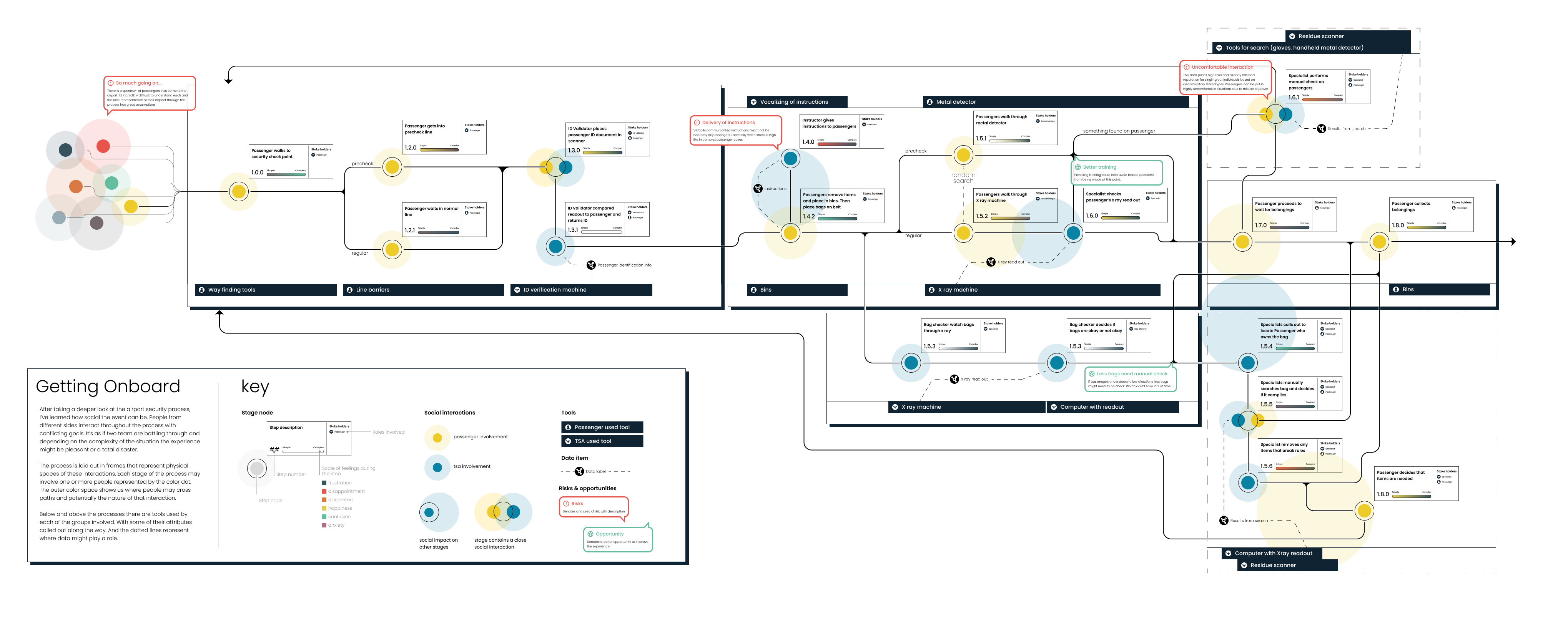 Operational model
